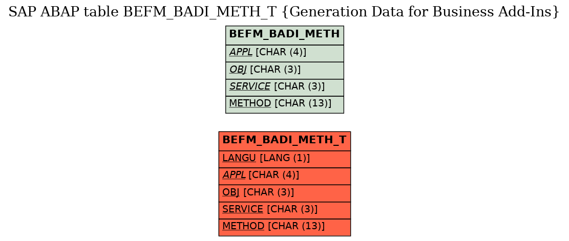 E-R Diagram for table BEFM_BADI_METH_T (Generation Data for Business Add-Ins)