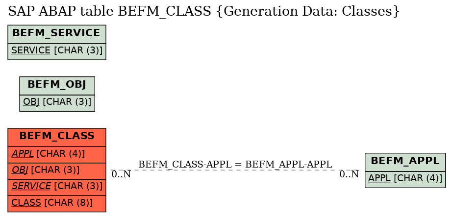 E-R Diagram for table BEFM_CLASS (Generation Data: Classes)