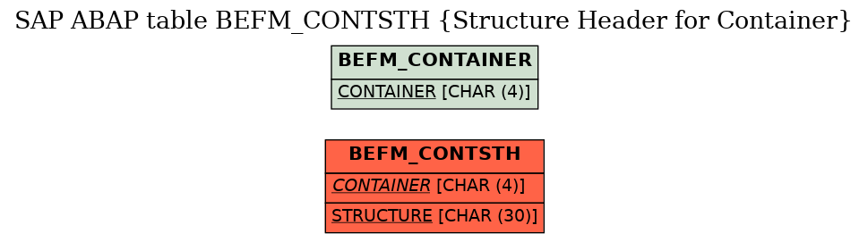 E-R Diagram for table BEFM_CONTSTH (Structure Header for Container)