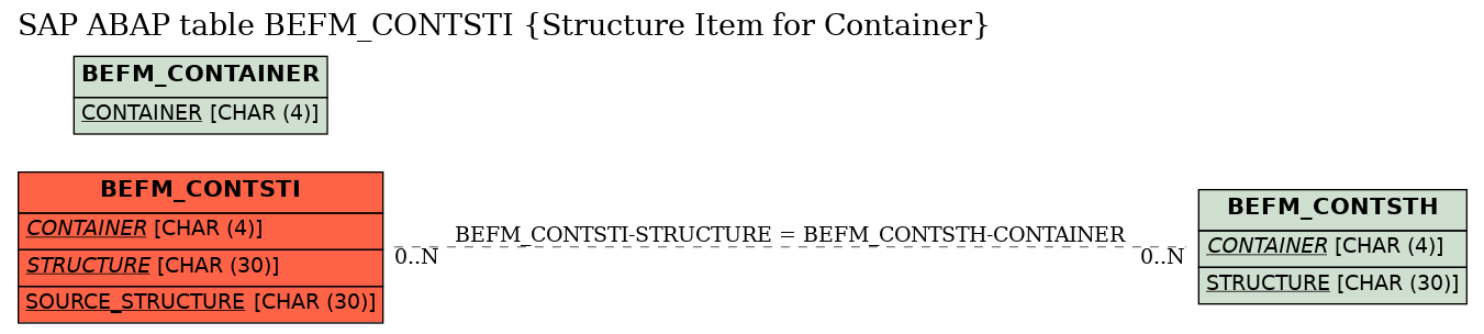 E-R Diagram for table BEFM_CONTSTI (Structure Item for Container)