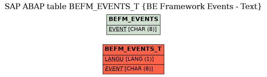 E-R Diagram for table BEFM_EVENTS_T (BE Framework Events - Text)