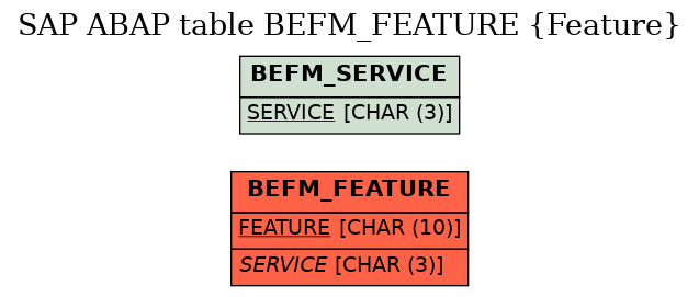 E-R Diagram for table BEFM_FEATURE (Feature)