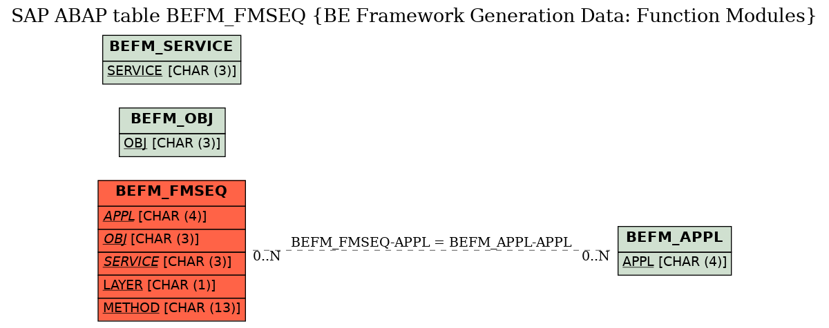 E-R Diagram for table BEFM_FMSEQ (BE Framework Generation Data: Function Modules)