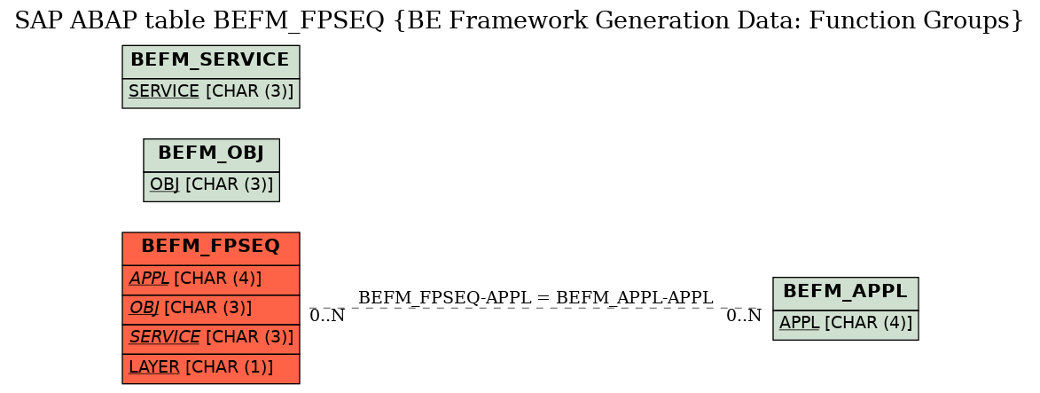 E-R Diagram for table BEFM_FPSEQ (BE Framework Generation Data: Function Groups)