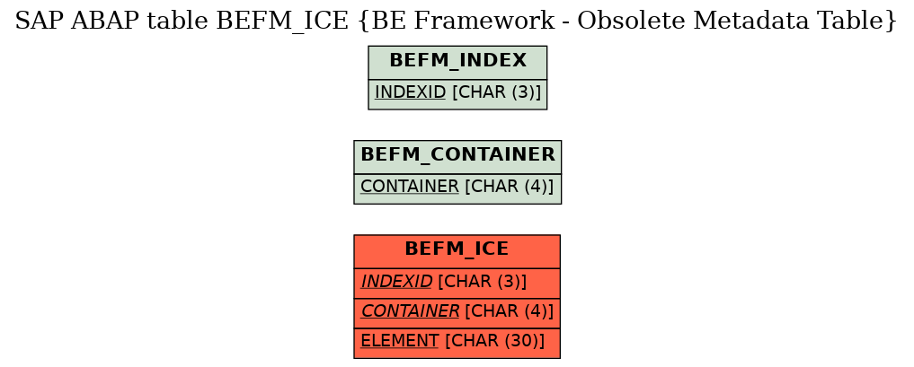 E-R Diagram for table BEFM_ICE (BE Framework - Obsolete Metadata Table)