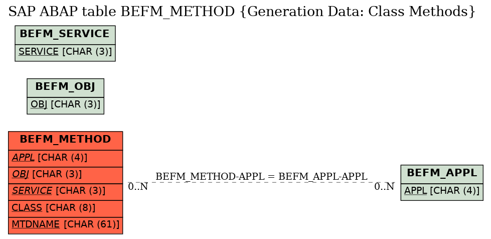 E-R Diagram for table BEFM_METHOD (Generation Data: Class Methods)