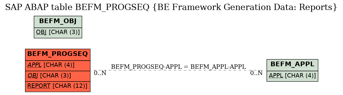 E-R Diagram for table BEFM_PROGSEQ (BE Framework Generation Data: Reports)