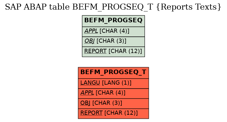 E-R Diagram for table BEFM_PROGSEQ_T (Reports Texts)