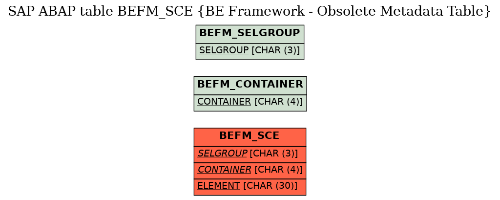 E-R Diagram for table BEFM_SCE (BE Framework - Obsolete Metadata Table)