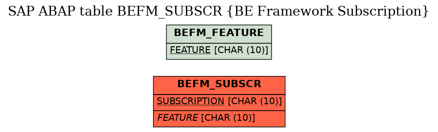 E-R Diagram for table BEFM_SUBSCR (BE Framework Subscription)