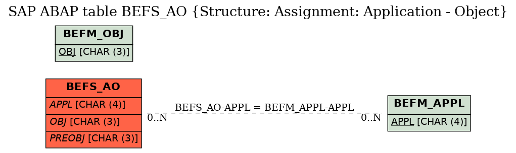 E-R Diagram for table BEFS_AO (Structure: Assignment: Application - Object)