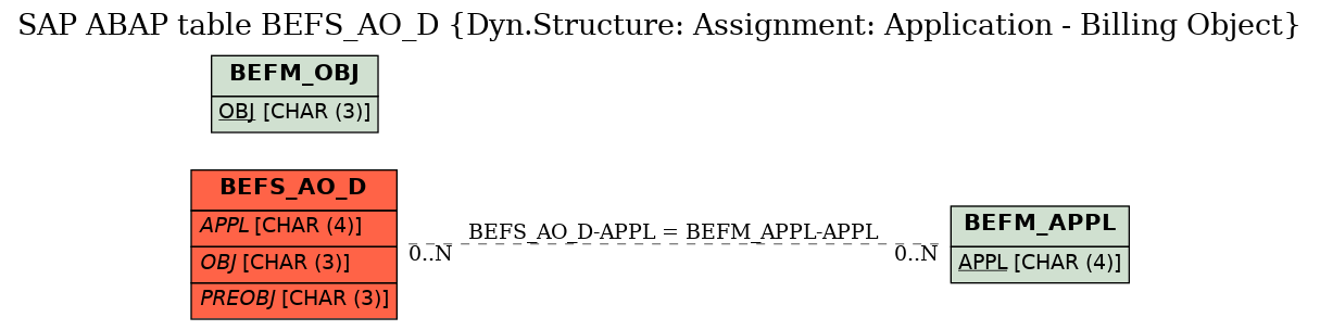 E-R Diagram for table BEFS_AO_D (Dyn.Structure: Assignment: Application - Billing Object)