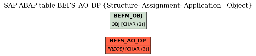 E-R Diagram for table BEFS_AO_DP (Structure: Assignment: Application - Object)