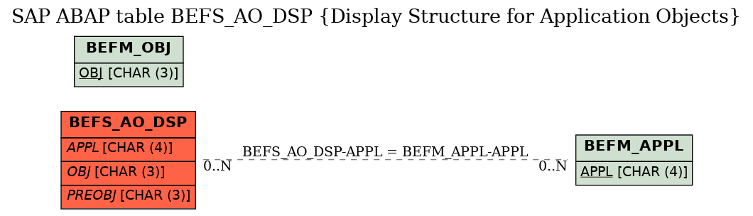 E-R Diagram for table BEFS_AO_DSP (Display Structure for Application Objects)