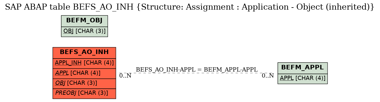 E-R Diagram for table BEFS_AO_INH (Structure: Assignment : Application - Object (inherited))