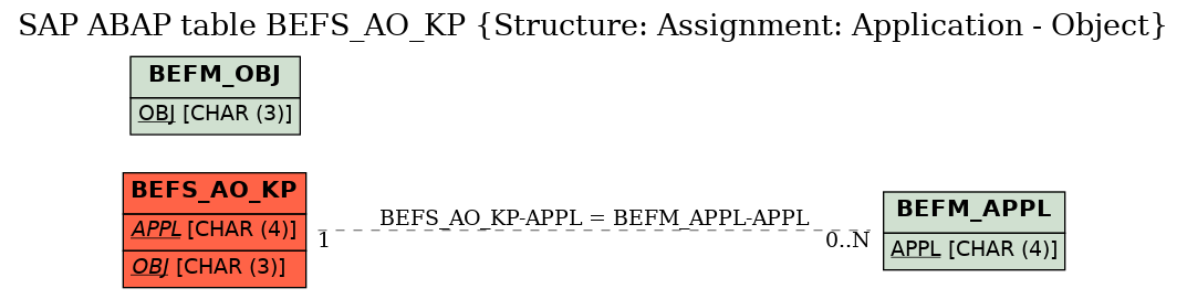E-R Diagram for table BEFS_AO_KP (Structure: Assignment: Application - Object)