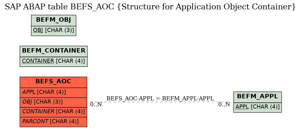 E-R Diagram for table BEFS_AOC (Structure for Application Object Container)