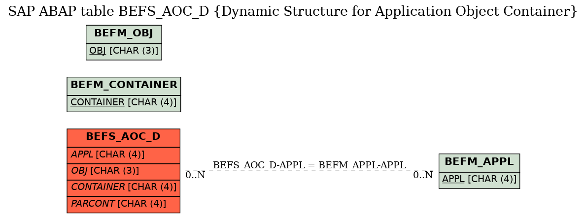 E-R Diagram for table BEFS_AOC_D (Dynamic Structure for Application Object Container)