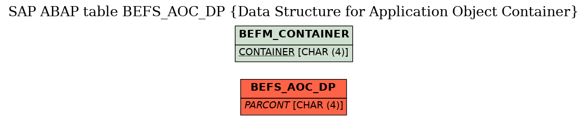 E-R Diagram for table BEFS_AOC_DP (Data Structure for Application Object Container)
