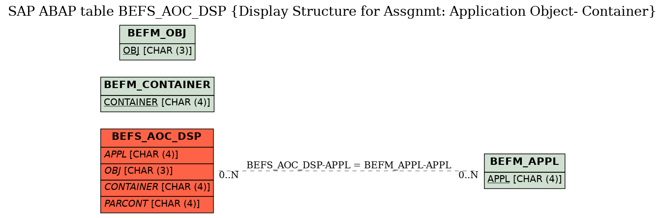 E-R Diagram for table BEFS_AOC_DSP (Display Structure for Assgnmt: Application Object- Container)