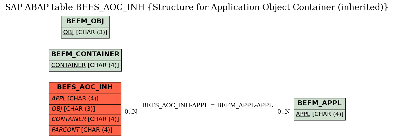 E-R Diagram for table BEFS_AOC_INH (Structure for Application Object Container (inherited))