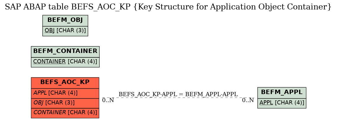 E-R Diagram for table BEFS_AOC_KP (Key Structure for Application Object Container)