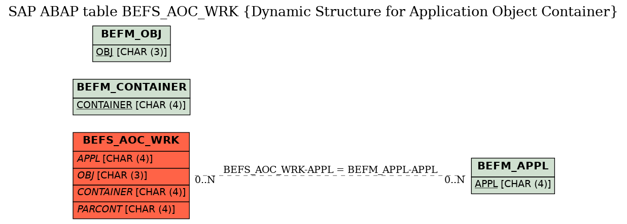E-R Diagram for table BEFS_AOC_WRK (Dynamic Structure for Application Object Container)