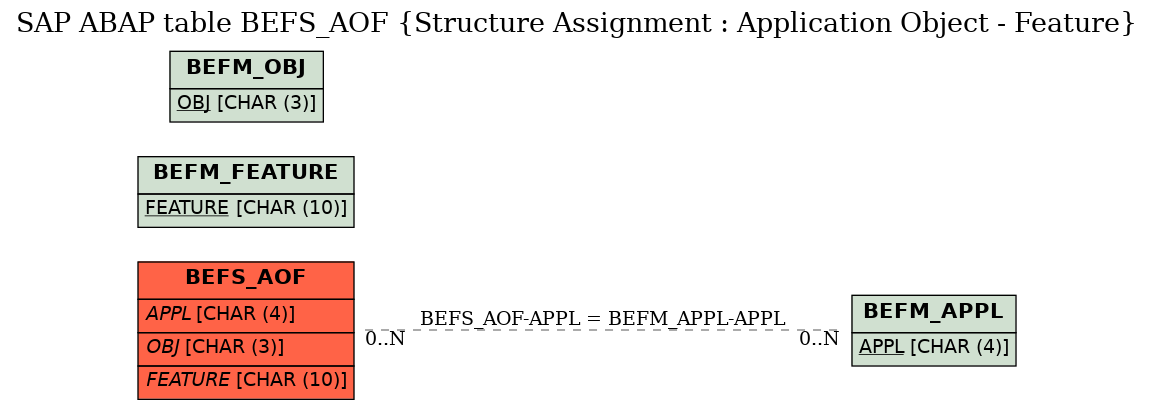 E-R Diagram for table BEFS_AOF (Structure Assignment : Application Object - Feature)