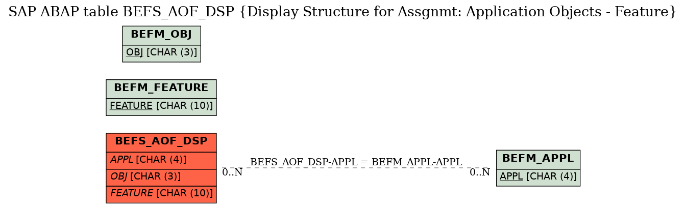E-R Diagram for table BEFS_AOF_DSP (Display Structure for Assgnmt: Application Objects - Feature)