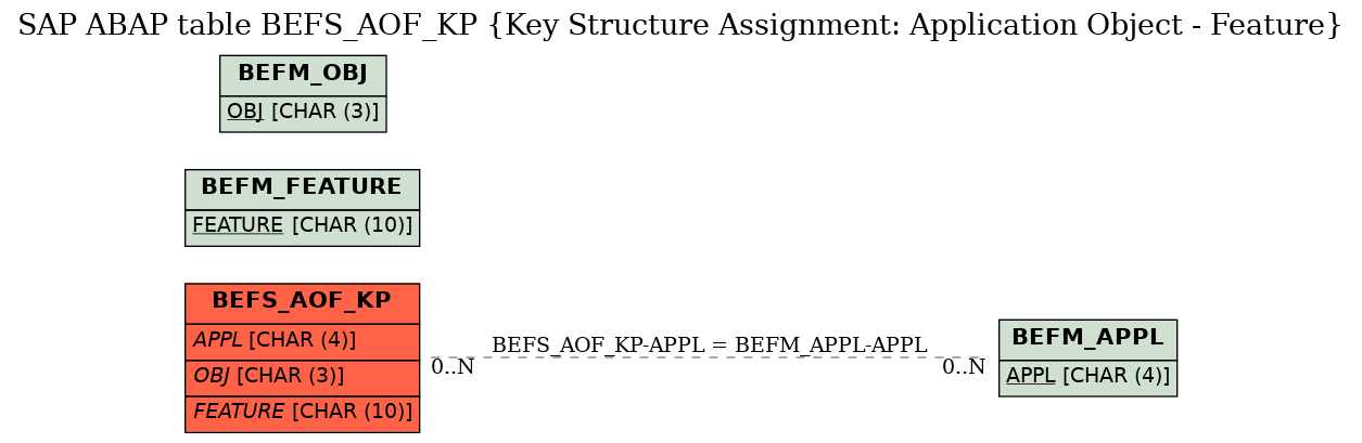 E-R Diagram for table BEFS_AOF_KP (Key Structure Assignment: Application Object - Feature)