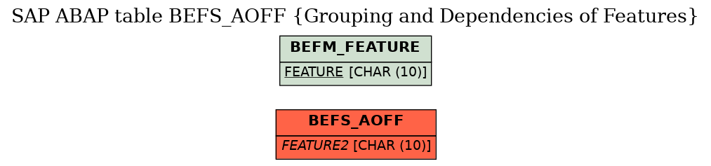 E-R Diagram for table BEFS_AOFF (Grouping and Dependencies of Features)