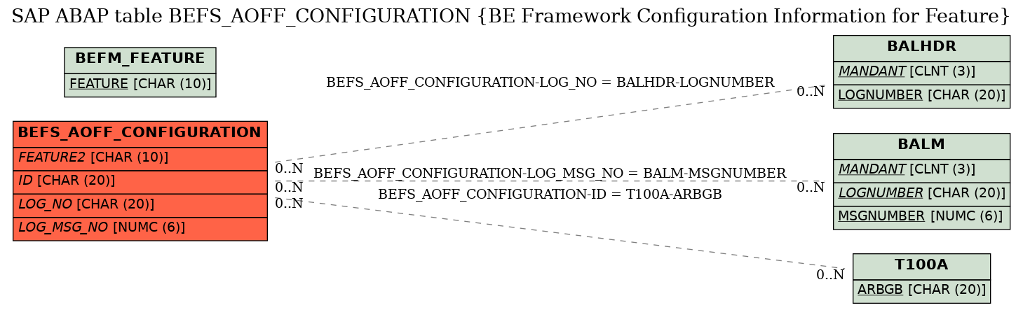 E-R Diagram for table BEFS_AOFF_CONFIGURATION (BE Framework Configuration Information for Feature)