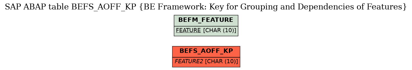 E-R Diagram for table BEFS_AOFF_KP (BE Framework: Key for Grouping and Dependencies of Features)