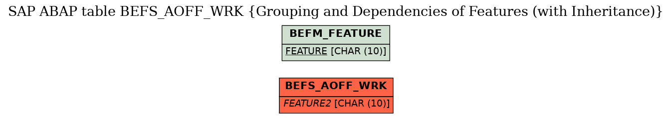 E-R Diagram for table BEFS_AOFF_WRK (Grouping and Dependencies of Features (with Inheritance))