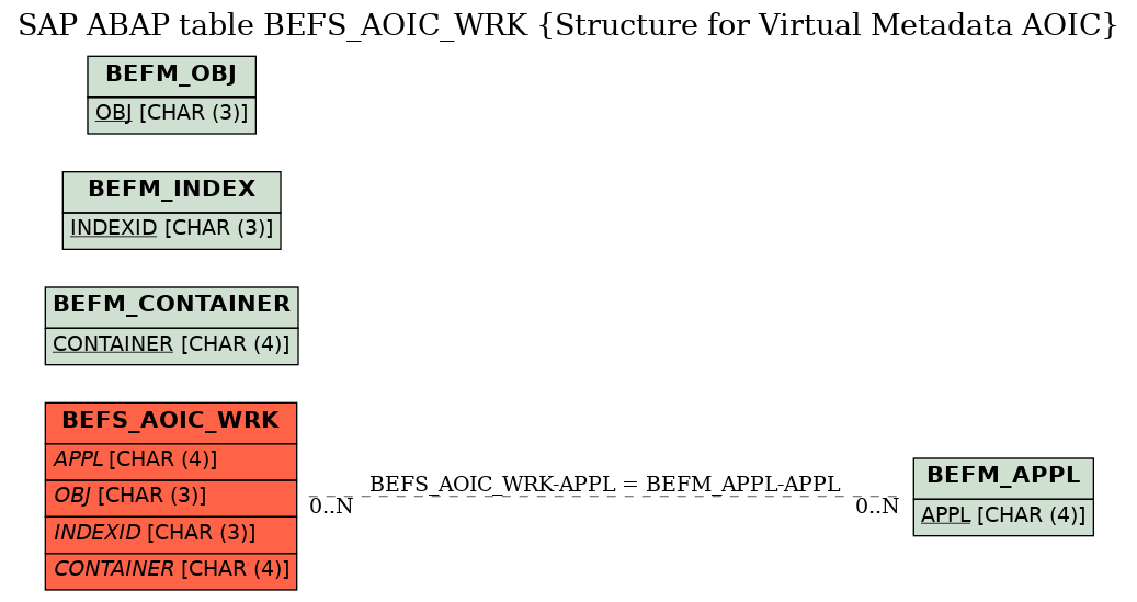 E-R Diagram for table BEFS_AOIC_WRK (Structure for Virtual Metadata AOIC)