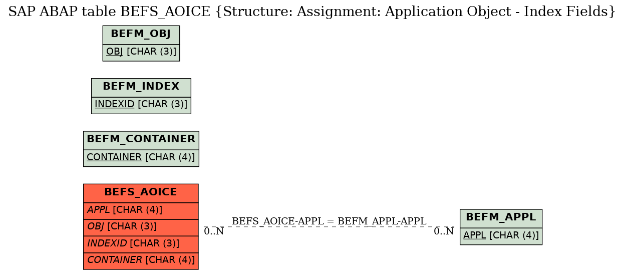 E-R Diagram for table BEFS_AOICE (Structure: Assignment: Application Object - Index Fields)