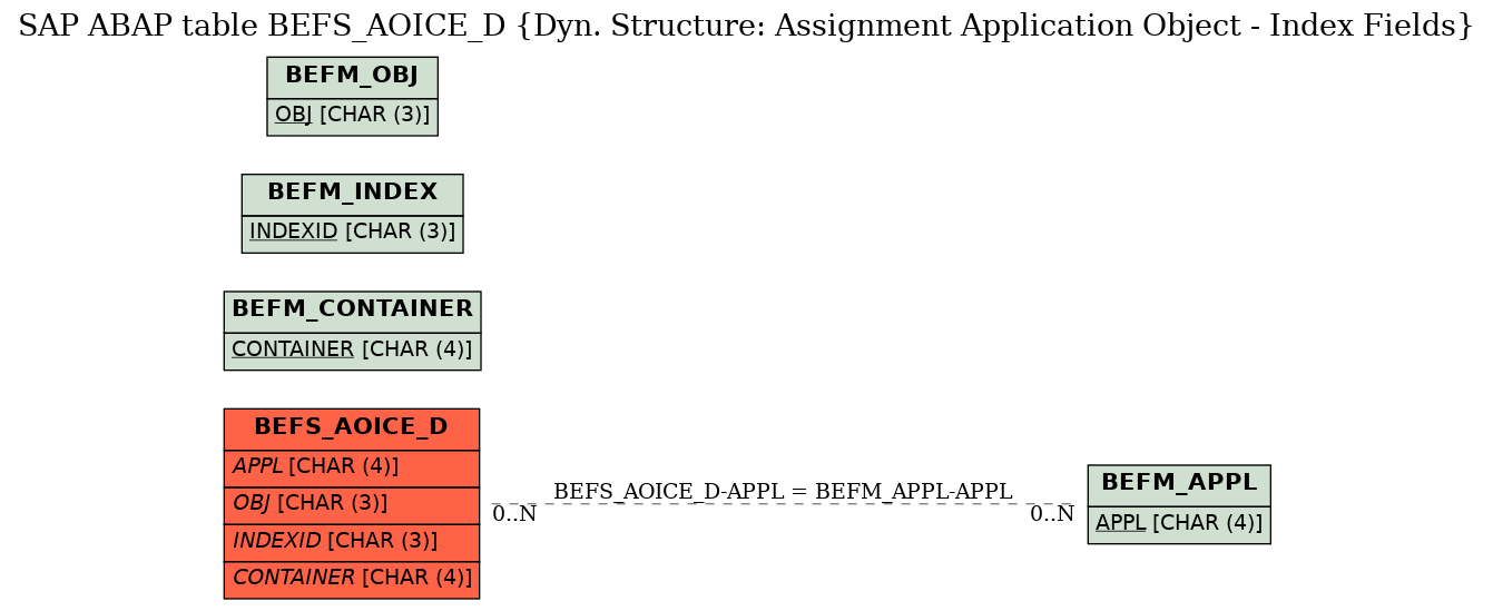 E-R Diagram for table BEFS_AOICE_D (Dyn. Structure: Assignment Application Object - Index Fields)