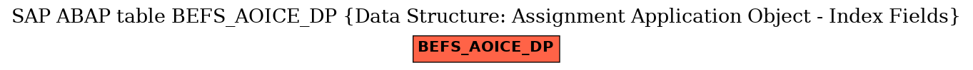 E-R Diagram for table BEFS_AOICE_DP (Data Structure: Assignment Application Object - Index Fields)