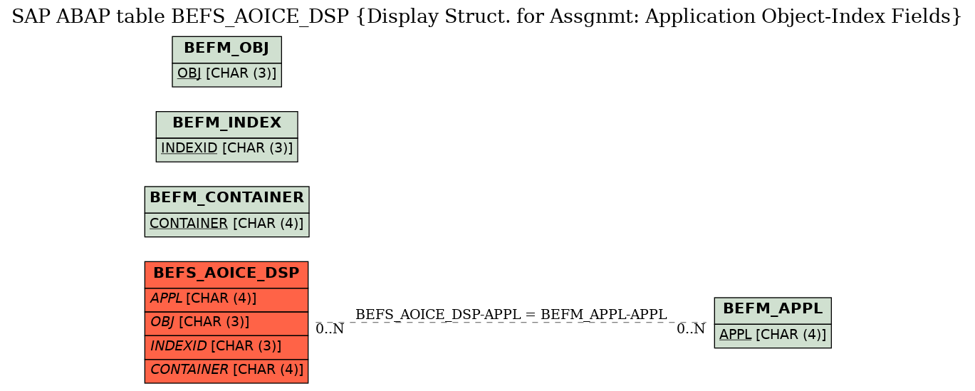E-R Diagram for table BEFS_AOICE_DSP (Display Struct. for Assgnmt: Application Object-Index Fields)