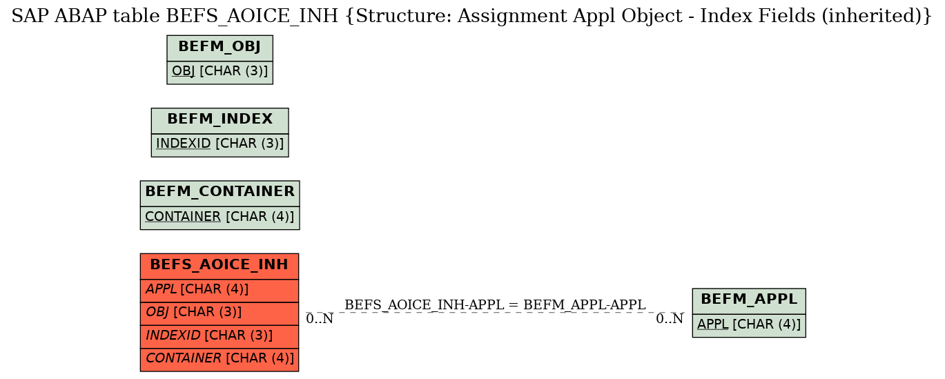 E-R Diagram for table BEFS_AOICE_INH (Structure: Assignment Appl Object - Index Fields (inherited))