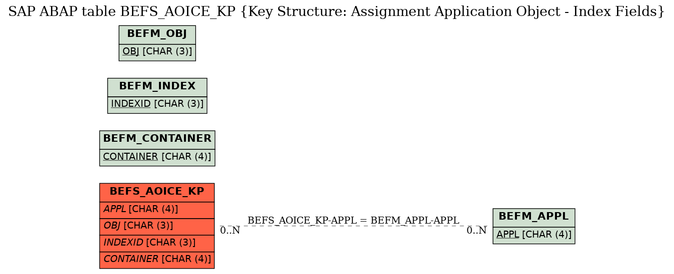 E-R Diagram for table BEFS_AOICE_KP (Key Structure: Assignment Application Object - Index Fields)