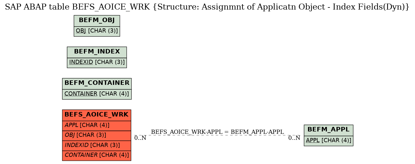 E-R Diagram for table BEFS_AOICE_WRK (Structure: Assignmnt of Applicatn Object - Index Fields(Dyn))