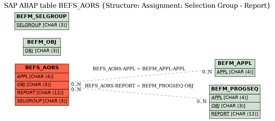 E-R Diagram for table BEFS_AORS (Structure: Assignment: Selection Group - Report)
