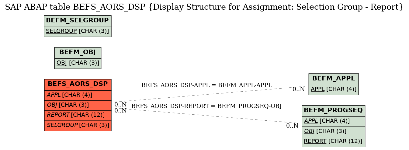 E-R Diagram for table BEFS_AORS_DSP (Display Structure for Assignment: Selection Group - Report)