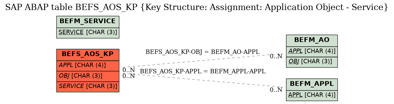 E-R Diagram for table BEFS_AOS_KP (Key Structure: Assignment: Application Object - Service)