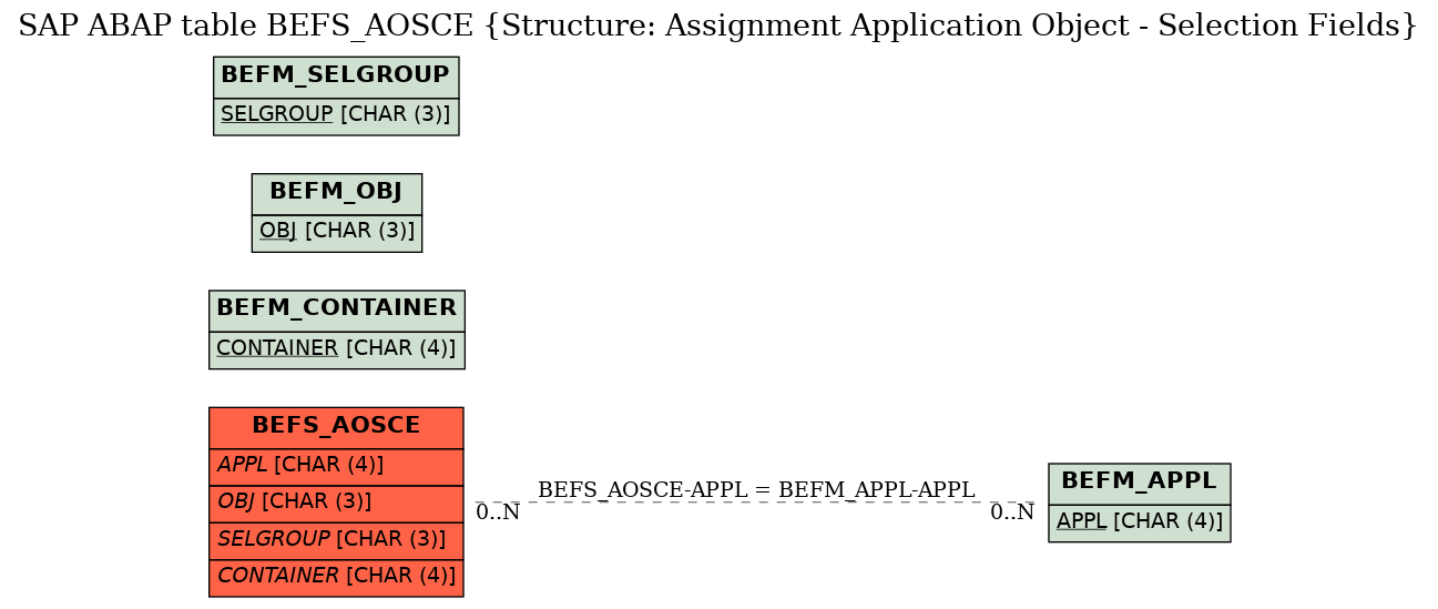 E-R Diagram for table BEFS_AOSCE (Structure: Assignment Application Object - Selection Fields)