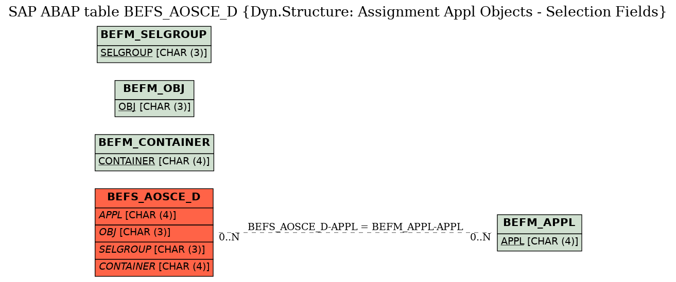 E-R Diagram for table BEFS_AOSCE_D (Dyn.Structure: Assignment Appl Objects - Selection Fields)