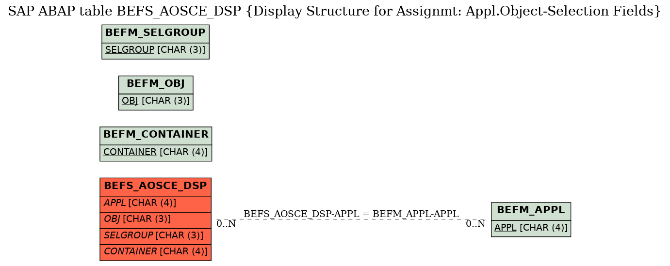 E-R Diagram for table BEFS_AOSCE_DSP (Display Structure for Assignmt: Appl.Object-Selection Fields)