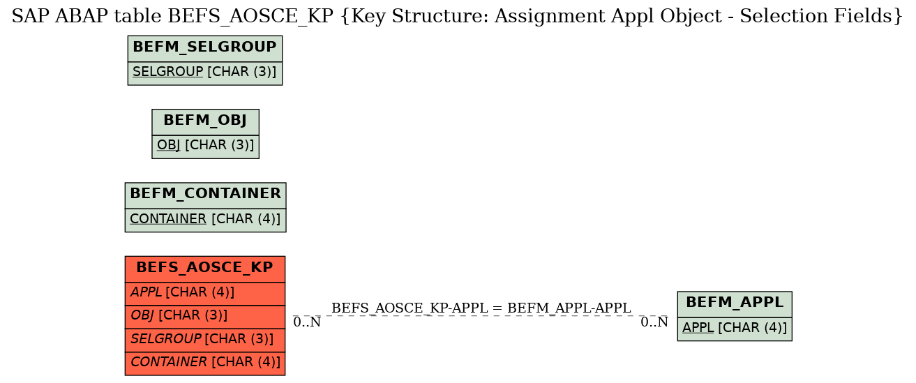 E-R Diagram for table BEFS_AOSCE_KP (Key Structure: Assignment Appl Object - Selection Fields)