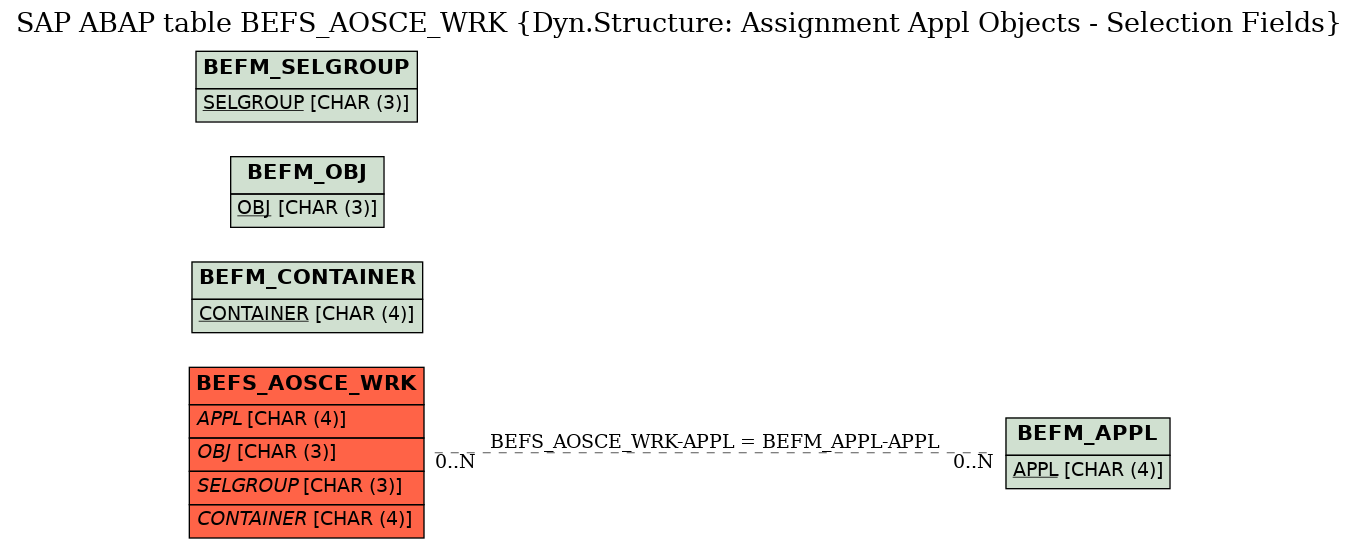 E-R Diagram for table BEFS_AOSCE_WRK (Dyn.Structure: Assignment Appl Objects - Selection Fields)